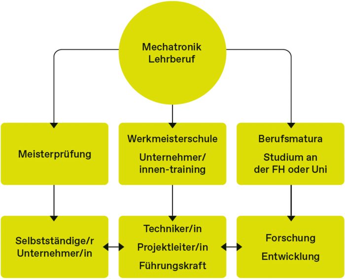Mechatronik Lehre Module Mechatronik Lehre Module